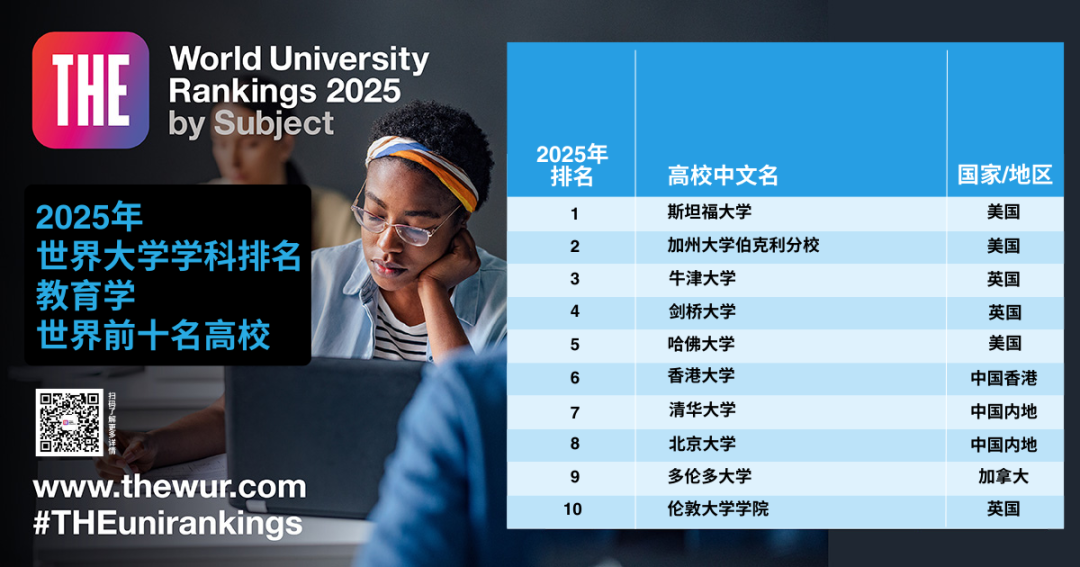 最新！2025年泰晤士高等教育世界大学学科排名发布，MIT和斯坦福霸榜！