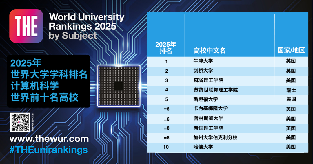 最新！2025年泰晤士高等教育世界大学学科排名发布，MIT和斯坦福霸榜！