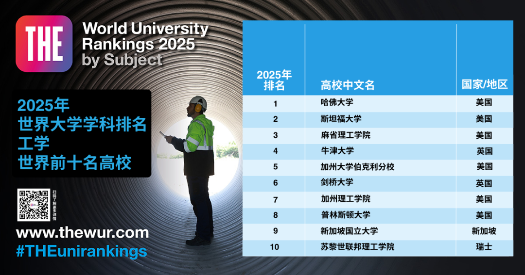 最新！2025年泰晤士高等教育世界大学学科排名发布，MIT和斯坦福霸榜！