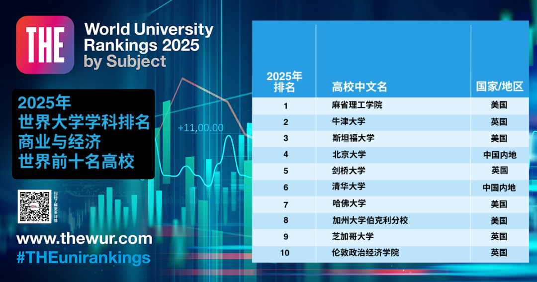 最新！2025年泰晤士高等教育世界大学学科排名发布，MIT和斯坦福霸榜！