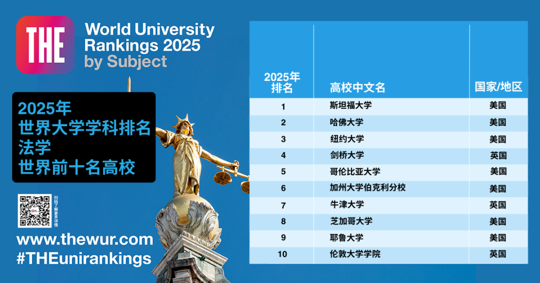 最新！2025年泰晤士高等教育世界大学学科排名发布，MIT和斯坦福霸榜！