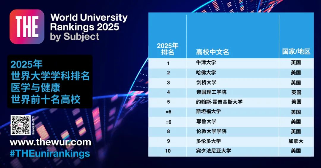 最新！2025年泰晤士高等教育世界大学学科排名发布，MIT和斯坦福霸榜！