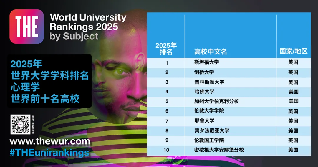 最新！2025年泰晤士高等教育世界大学学科排名发布，MIT和斯坦福霸榜！