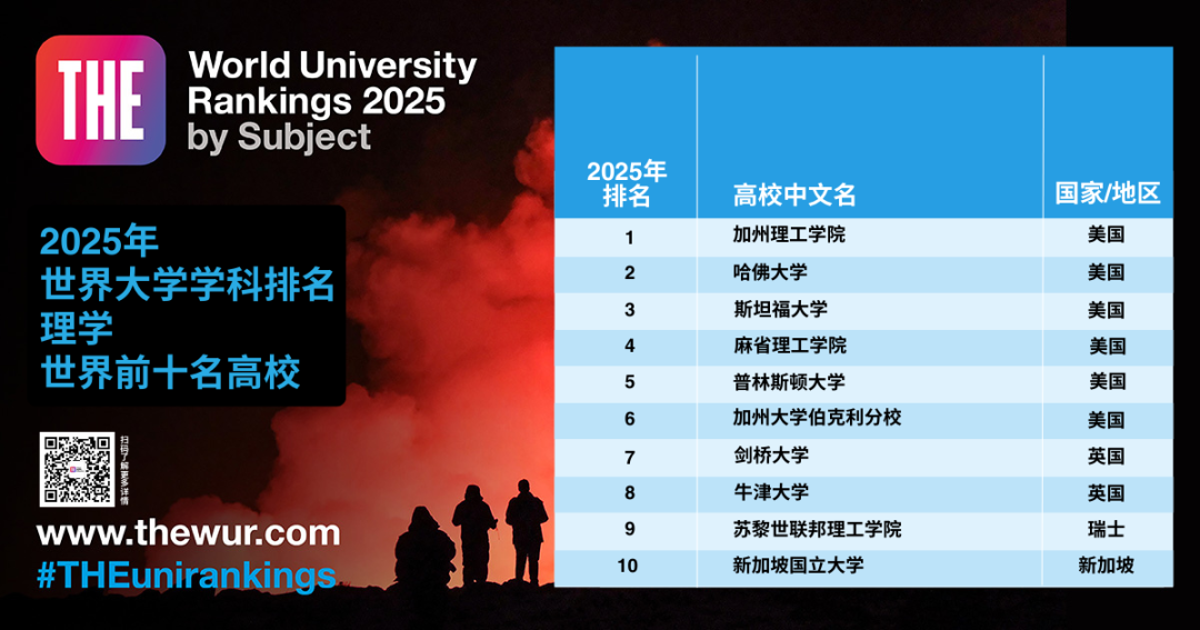 最新！2025年泰晤士高等教育世界大学学科排名发布，MIT和斯坦福霸榜！