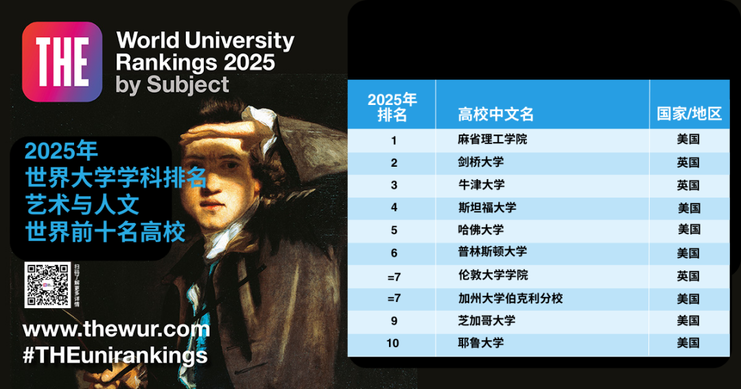 最新！2025年泰晤士高等教育世界大学学科排名发布，MIT和斯坦福霸榜！