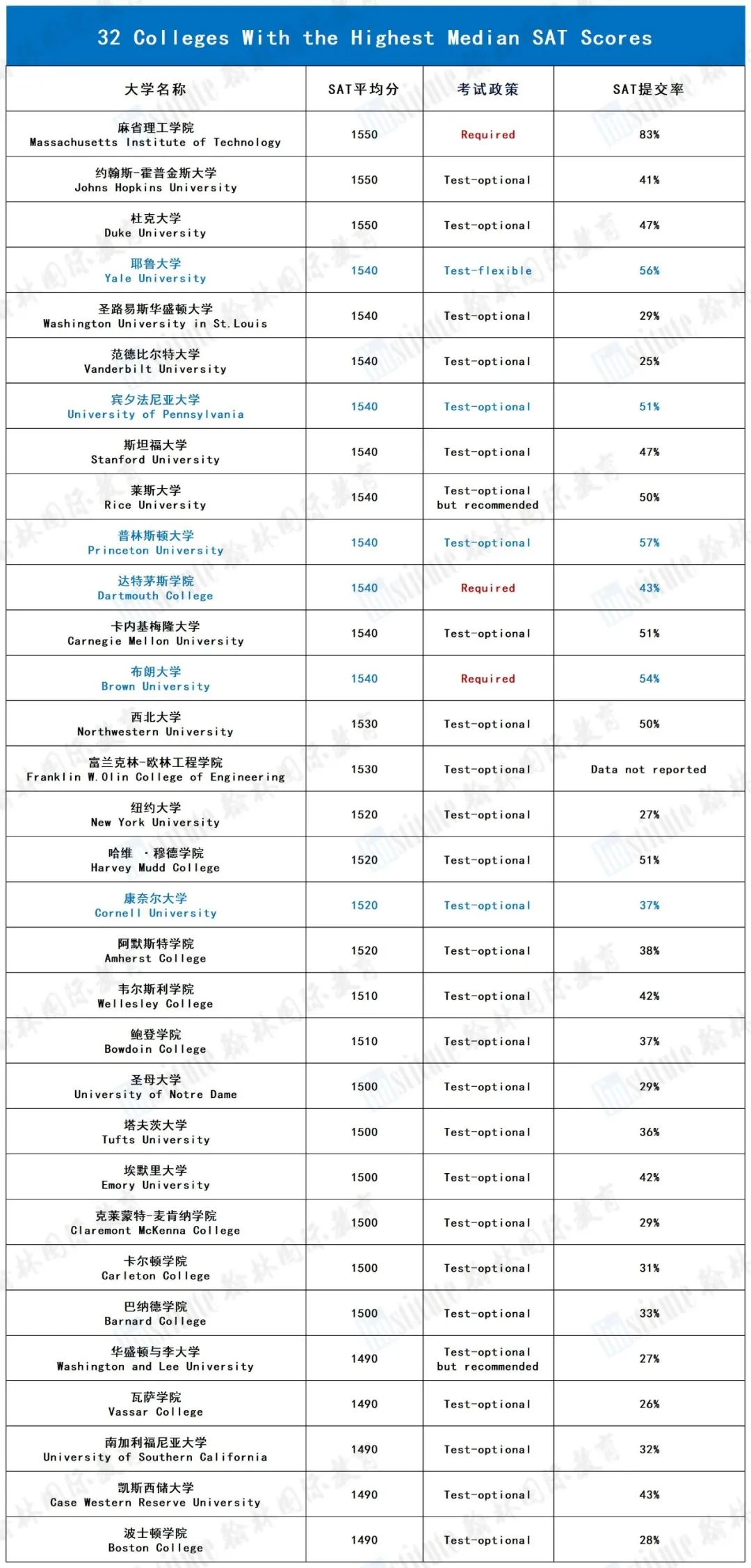 U.S.News揭晓最新SAT录取均分！麻省理工达到1550分！