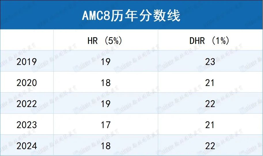 AMC8考试结束！今年考试难度如何？速来预约领取真题答案+视频解析！