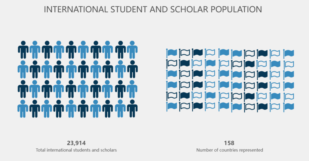 哥大更新国际生数据！中国留学生“占领”半壁江山？