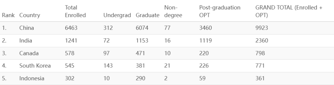 哥大更新国际生数据！中国留学生“占领”半壁江山？