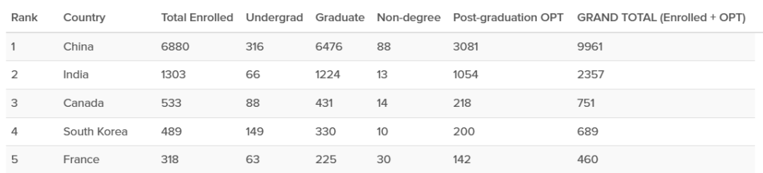 哥大更新国际生数据！中国留学生“占领”半壁江山？