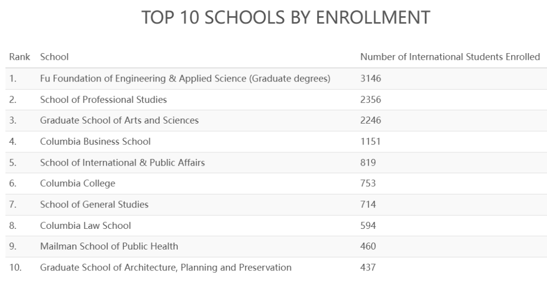 哥大更新国际生数据！中国留学生“占领”半壁江山？