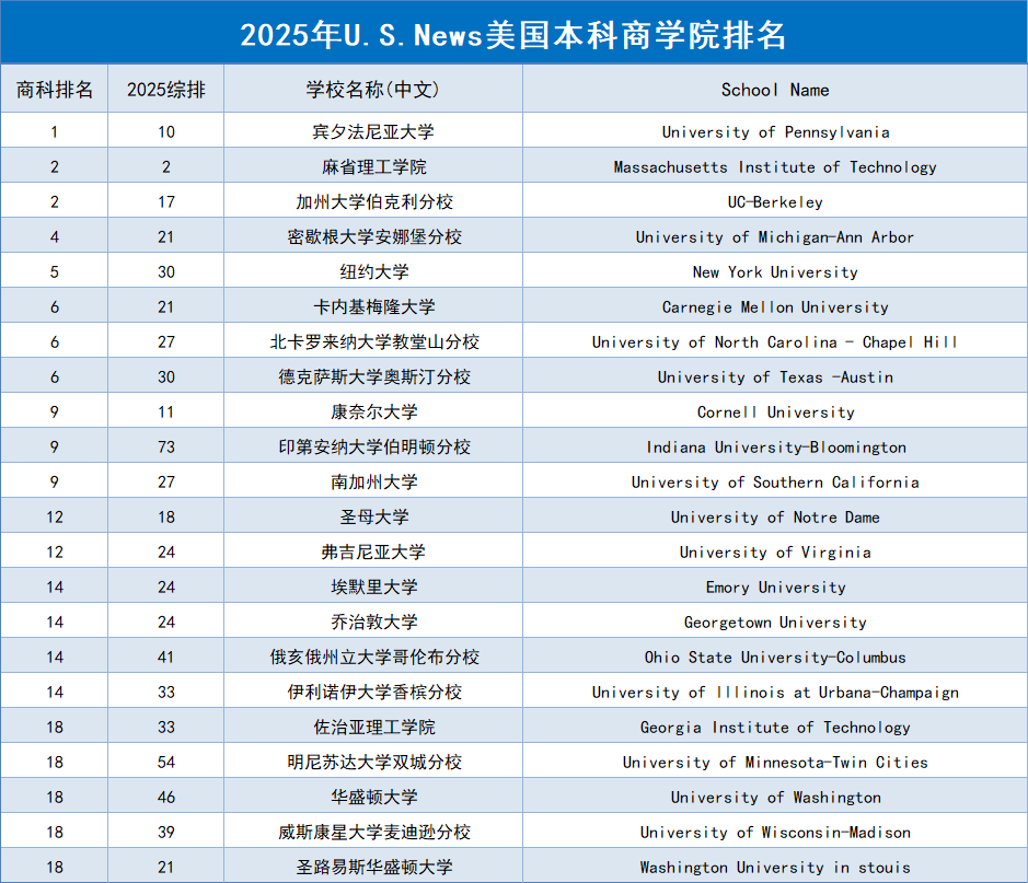 U.S.News全美最佳商学院更新！TA是如何斩获宾大商学院offer的？