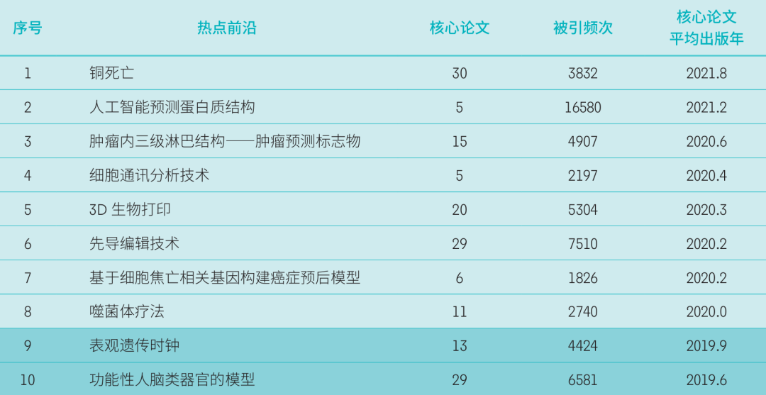 中科院《2024研究前沿》报告发布！USABO&BBO生物奥赛助力申请生物科学前沿TOP院校！