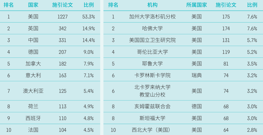 中科院《2024研究前沿》报告发布！USABO&BBO生物奥赛助力申请生物科学前沿TOP院校！