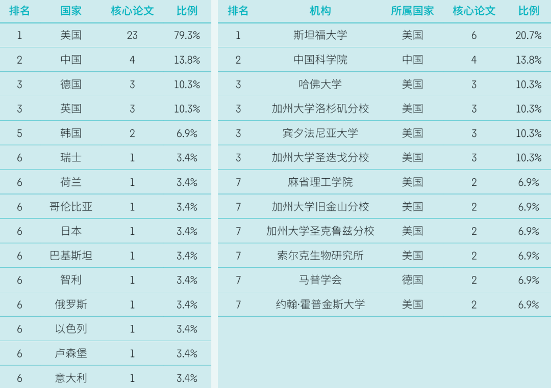 中科院《2024研究前沿》报告发布！USABO&BBO生物奥赛助力申请生物科学前沿TOP院校！