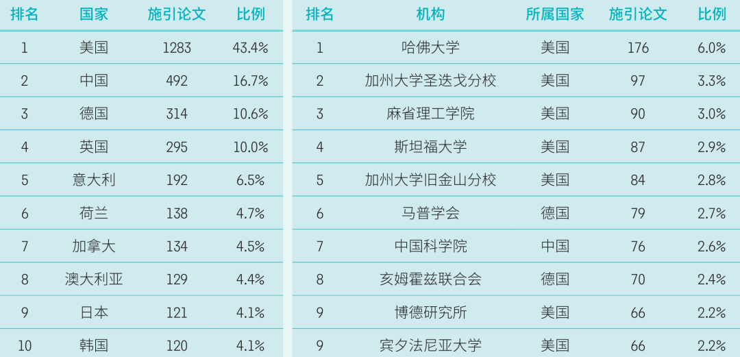 中科院《2024研究前沿》报告发布！USABO&BBO生物奥赛助力申请生物科学前沿TOP院校！