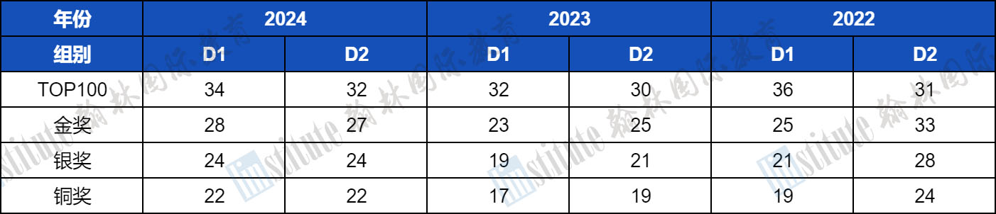 2025年物理碗多少分能获奖？物理碗有哪些奖项？