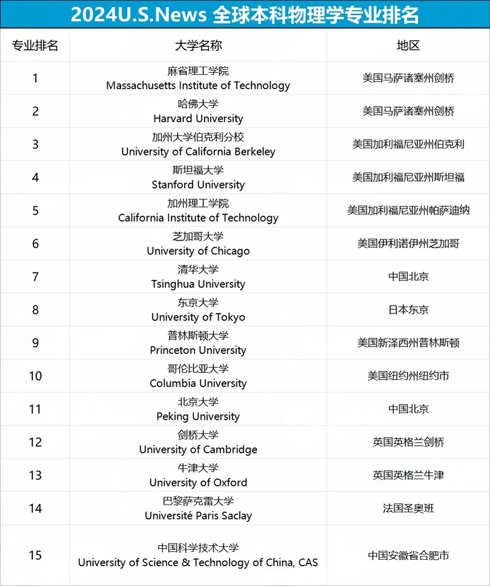 2024全美物理学专业排名公布！全球本科物理学专业排名TOP15院校揭晓！