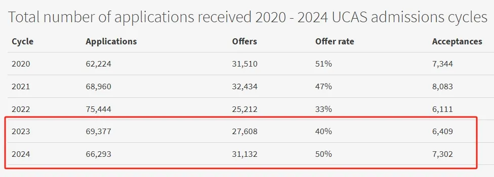 2024年爱丁堡大学录取数据概览！点击查看！