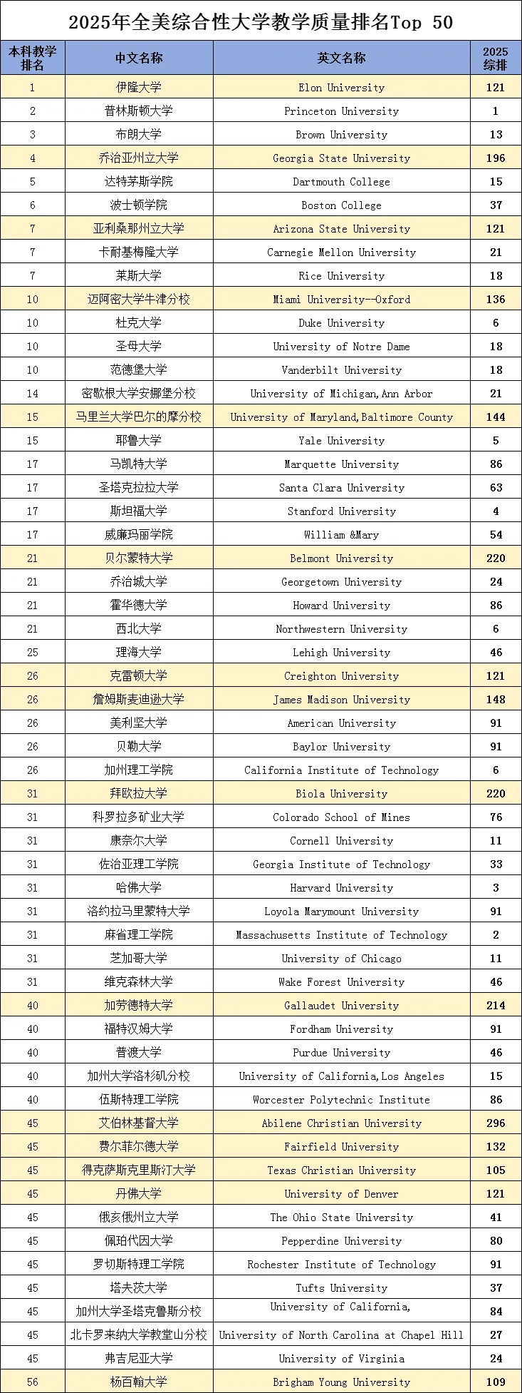 U.S.News全美本科教学质量排名公布！点击立查！