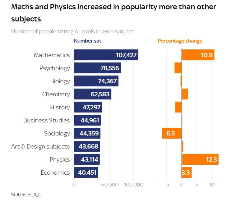 热点！2024年夏季A-level最受欢迎的十大学科公布！