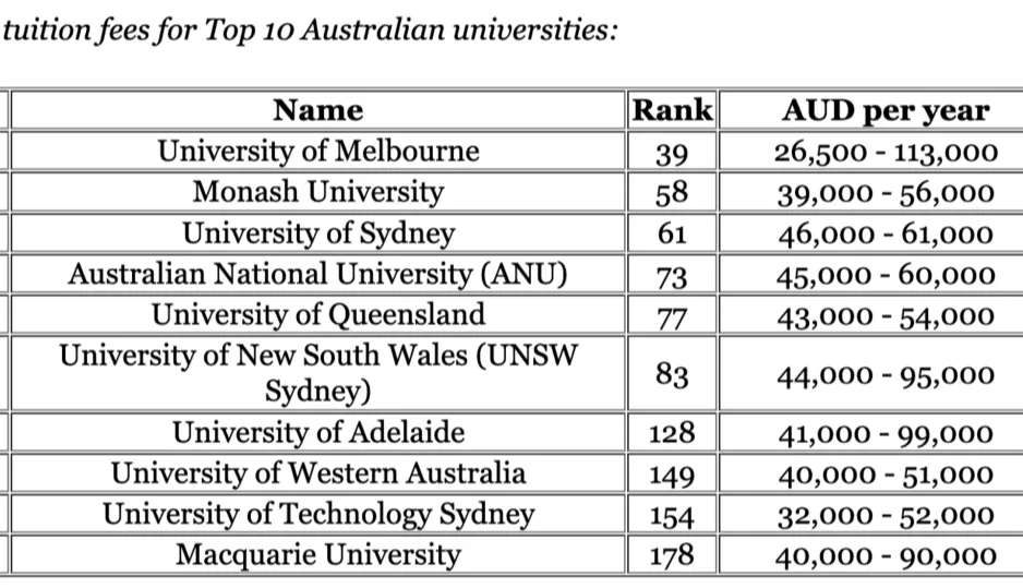 澳洲大学学费上涨！一文介绍学费上调详情！