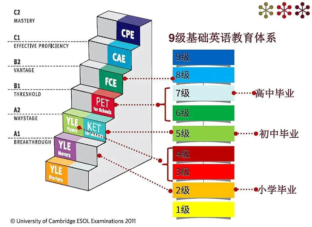 KET和PET有什么不同？KET和PET哪个更难？