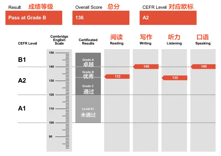 KET和PET有什么不同？KET和PET哪个更难？