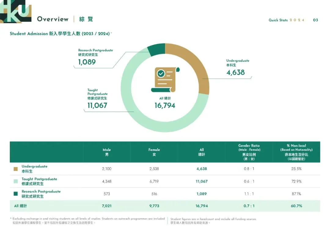 港大2024年度申录数据公布！内地学生成本科非港籍生主力！