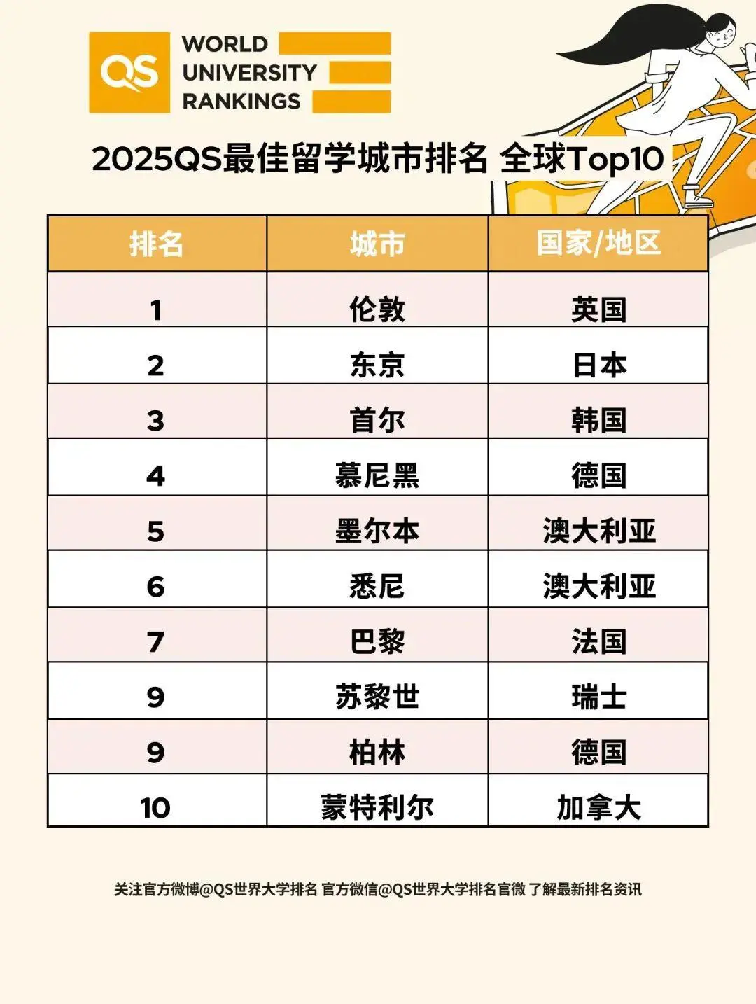 2025年QS最佳留学城市排名公布！TOP10城市速览！