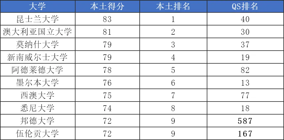 澳洲本土大学排行榜！2024年澳洲最佳高校排名公布！