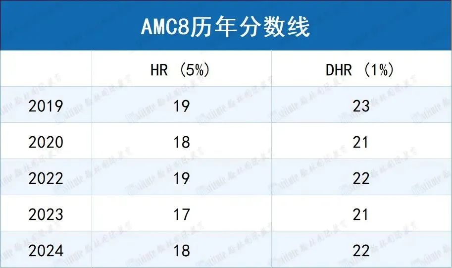 解禁首发！2025年AMC8试卷答案+视频解析免费领取，快来查看预测分数线！