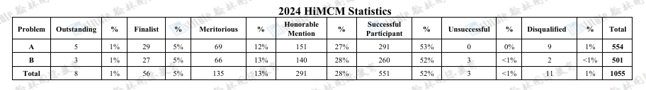 2024年HiMCM数模战绩公布！恭喜翰林队伍斩获奖项，收获满满！