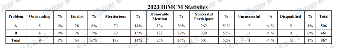 2024年HiMCM数模战绩公布！恭喜翰林队伍斩获奖项，收获满满！