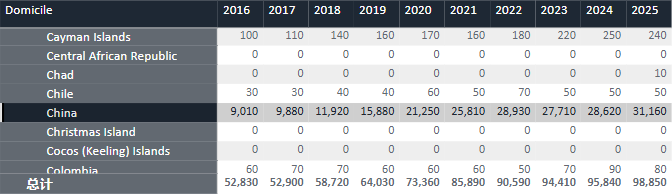 UCAS公布2025Fall第二轮申请数据！中国申请者数量“一路狂飚”！