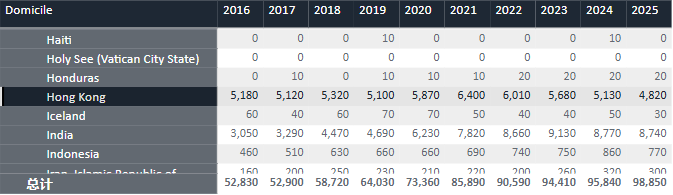 UCAS公布2025Fall第二轮申请数据！中国申请者数量“一路狂飚”！