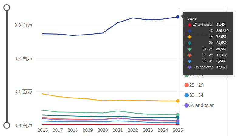 UCAS公布2025Fall第二轮申请数据！中国申请者数量“一路狂飚”！