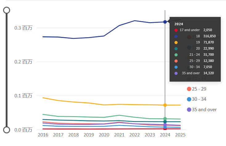 UCAS公布2025Fall第二轮申请数据！中国申请者数量“一路狂飚”！