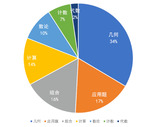 “英版AMC8！JMC初级数学挑战赛报名已开启！考察内容有？