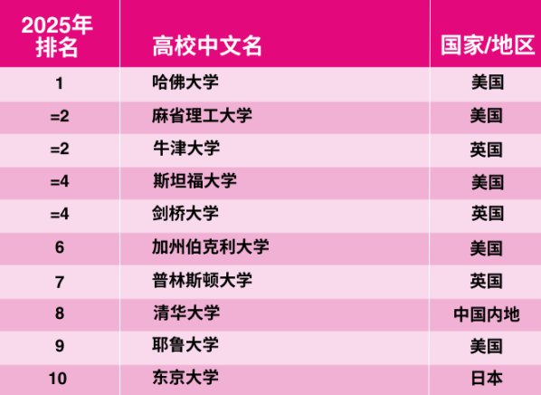 2025泰晤士世界大学声誉排名发布！哈佛蝉联榜首，清华稳居第8！