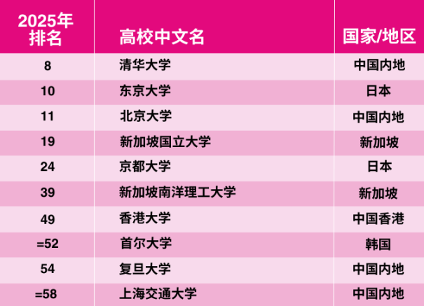 2025泰晤士世界大学声誉排名发布！哈佛蝉联榜首，清华稳居第8！