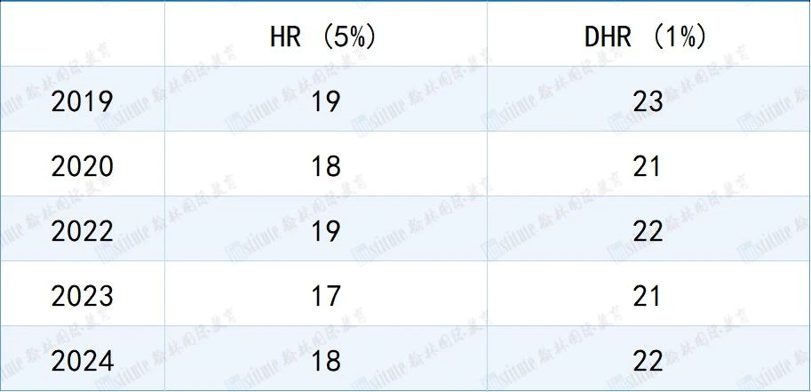 AMC8出分喜报！18位翰林学员达到22+分，35位翰林学员达到18+分！