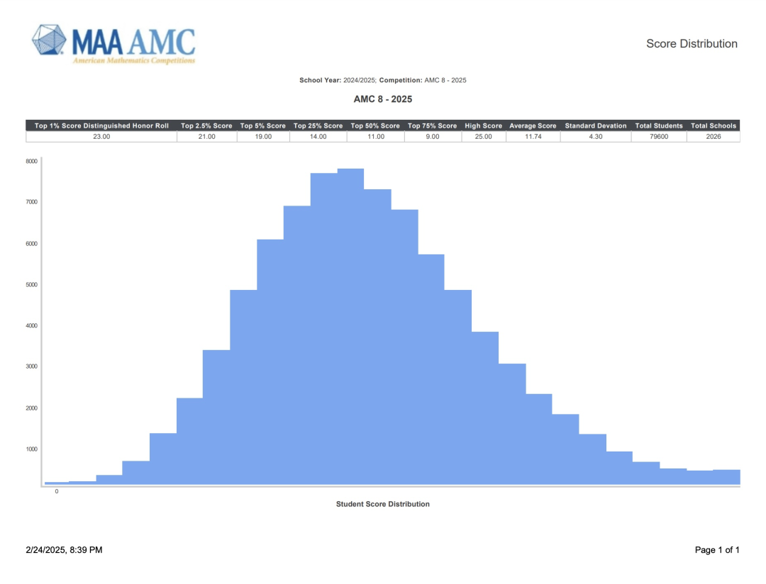 AMC8北美分数线公布啦！拿奖难度再次升级！