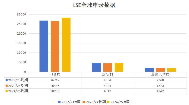 LSE伦敦政治经济学院2024/25申请数据曝光！录取率跌破7%？国际生如何突围？