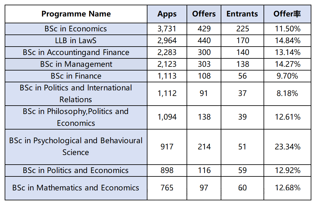 LSE伦敦政治经济学院2024/25申请数据曝光！录取率跌破7%？国际生如何突围？