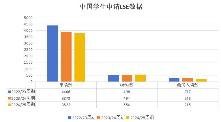 LSE伦敦政治经济学院2024/25申请数据曝光！录取率跌破7%？国际生如何突围？