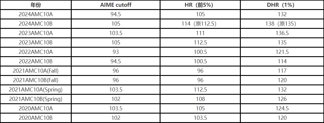 AIME晋级标准是什么？AMC10和12多少分才能晋级AIME？