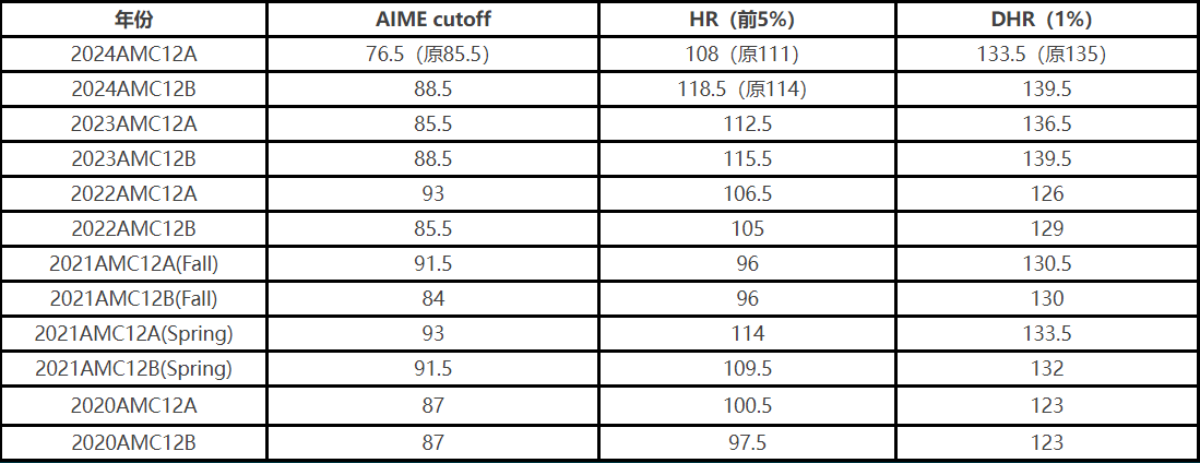 AIME晋级标准是什么？AMC10和12多少分才能晋级AIME？