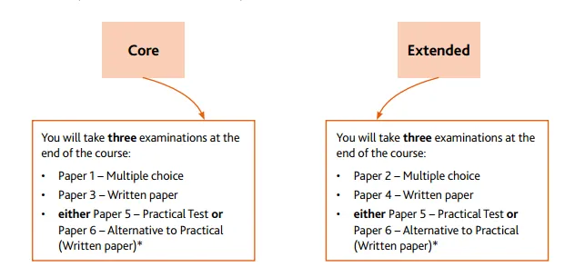 IGCSE化学考什么？IGCSE化学有哪些重难点？