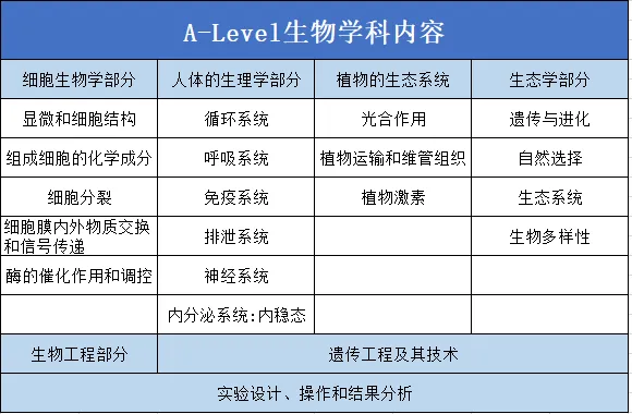 A-Level生物考什么？附A-Level生物备考建议！